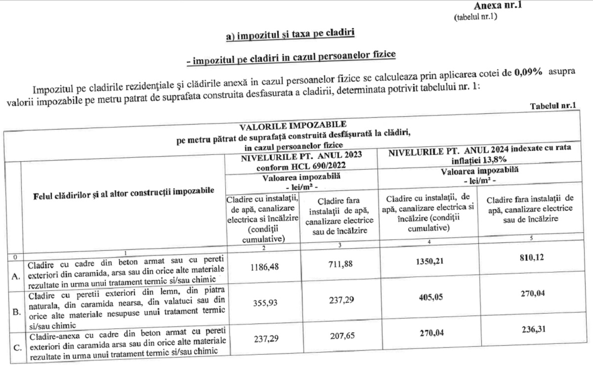 tabel taxe cladiri Ploiesti