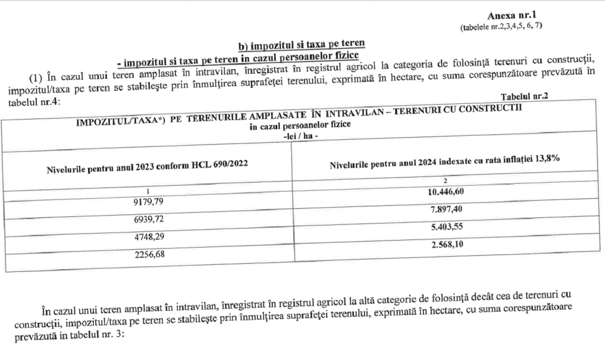 tabel taxe teren Ploiesti